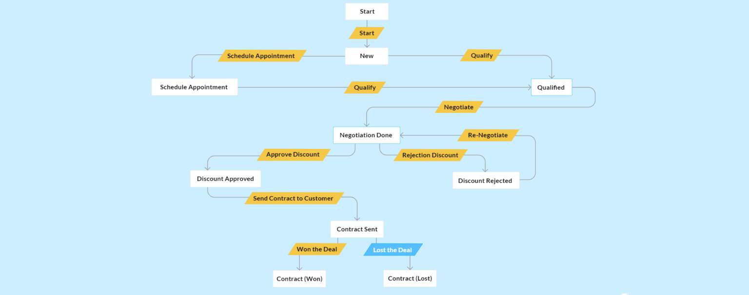 Zoho Blueprint : LeadPro